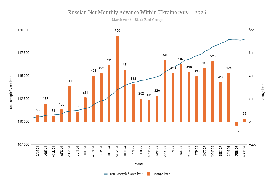 Помесячная динамика чистого территориального продвижения ВС РФ в Украине с января 2024-го по март 2026 года